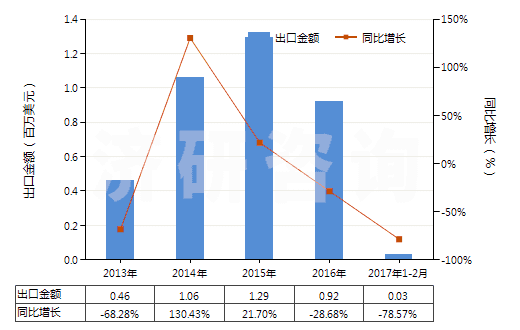 2013-2017年2月中國(guó)鄰甲基苯甲酸(HS29163910)出口總額及增速統(tǒng)計(jì)